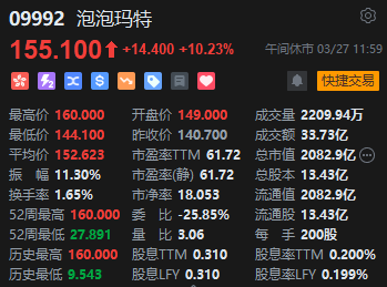 午评：港股恒指涨1.05% 恒生科指涨1.34% 泡泡玛特涨超10%