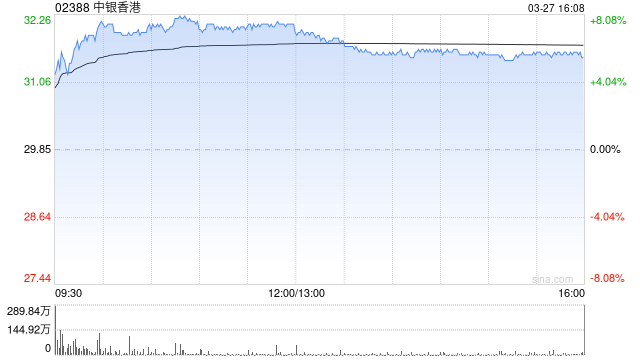 小摩:重申中银香港“增持”评级 目标价上调至33.9港元