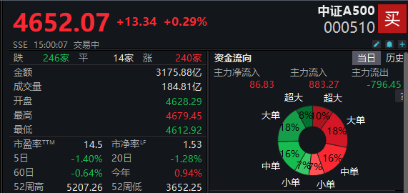 A500ETF集体收涨,华夏成交金额、涨幅双双排名第一