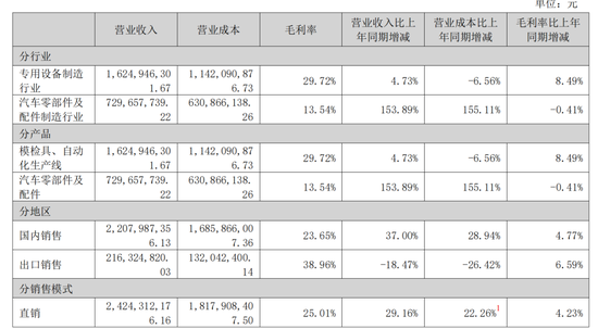 瑞鹄模具拟发可转债8.8亿元,半数销售额来自奇瑞汽车
