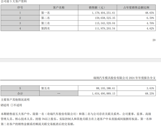 瑞鹄模具拟发可转债8.8亿元,半数销售额来自奇瑞汽车