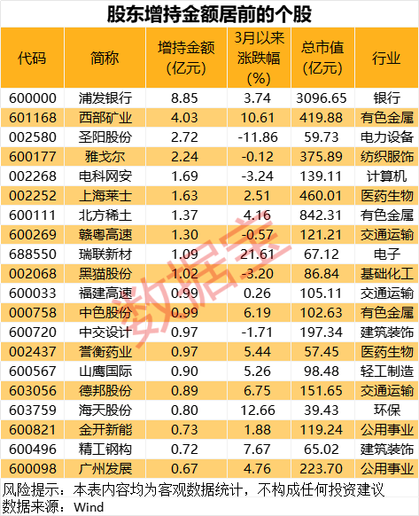 最新股东增持股名单出炉
