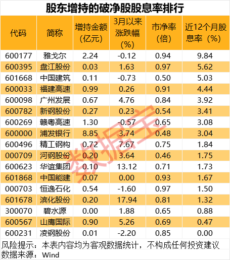 最新股东增持股名单出炉