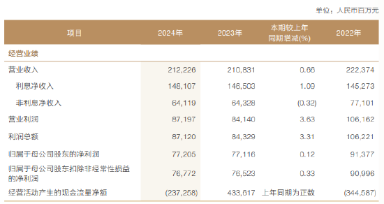 兴业银行2024年度报告出炉：全年实现归母净利润772.05亿元 同比增长0.12%