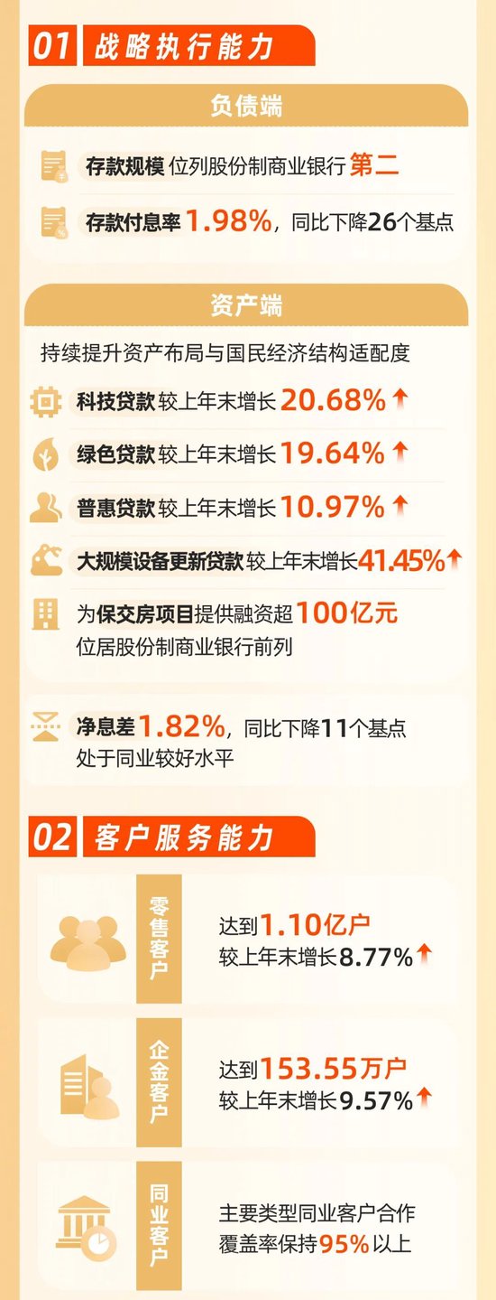 价值银行建设迈出新步伐！一图读懂兴业银行2024年年报