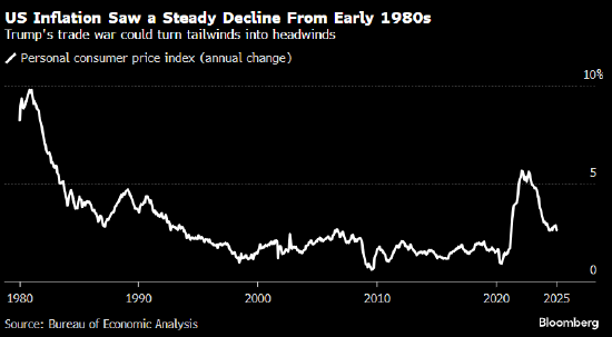 前美联储副主席:特朗普的贸易战恐使数十年来抑制通胀的因素逆转