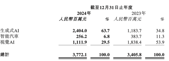 商汤科技连亏七年，押注生成式AI，拐点何时来？