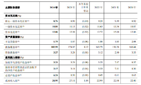 郑州银行：2024年不良贷款率1.79% 较上年末下降0.08个百分点