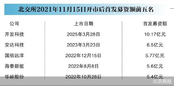 开发科技今日上市 北交所“募资王”来了