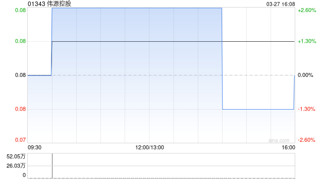 伟源控股公布2024年业绩 股东应占溢利171.4万新元同比增长1.23倍