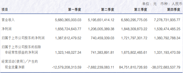 申万宏源去年营收增长超15%，投行业务收入降逾27%
