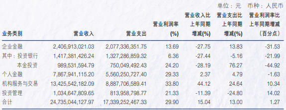 申万宏源去年营收增长超15%，投行业务收入降逾27%
