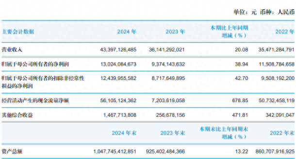 国泰君安去年营收净利双增长,机构及交易业务收入增逾43%