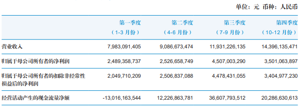 国泰君安去年营收净利双增长,机构及交易业务收入增逾43%