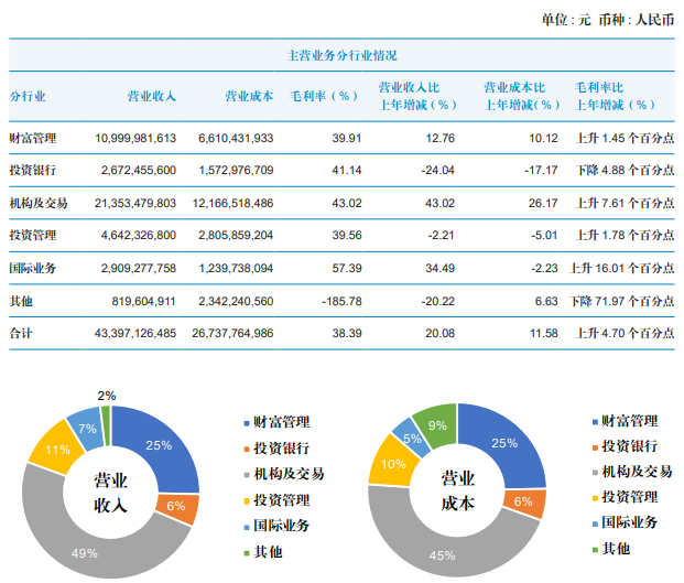 国泰君安去年营收净利双增长,机构及交易业务收入增逾43%