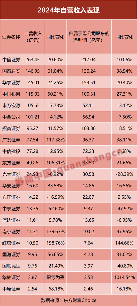 放榜！21家上市券商业绩大PK，前十座次生变！这家“黑马”暴赚10倍