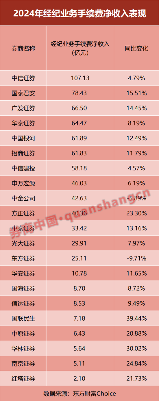 放榜！21家上市券商业绩大PK，前十座次生变！这家“黑马”暴赚10倍