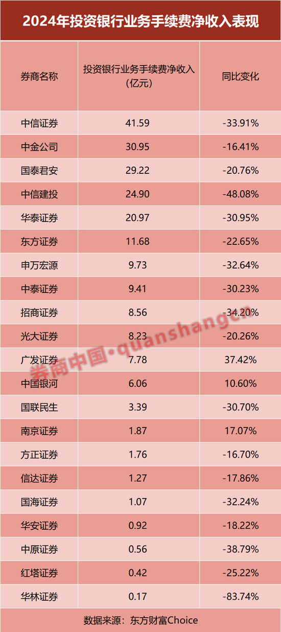 放榜！21家上市券商业绩大PK，前十座次生变！这家“黑马”暴赚10倍
