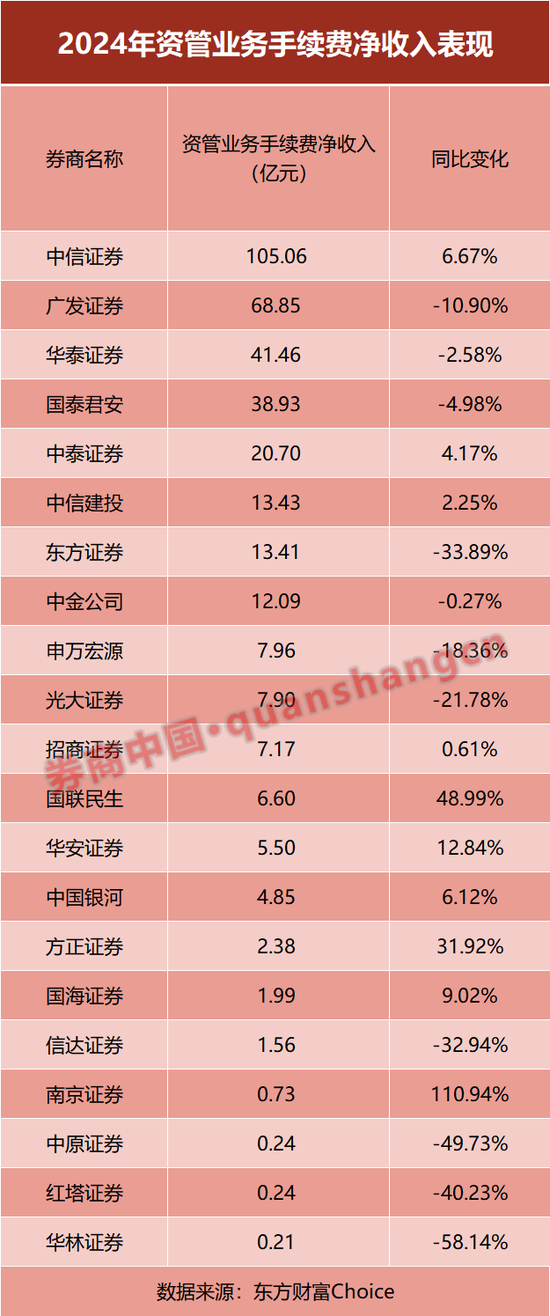 放榜！21家上市券商业绩大PK，前十座次生变！这家“黑马”暴赚10倍