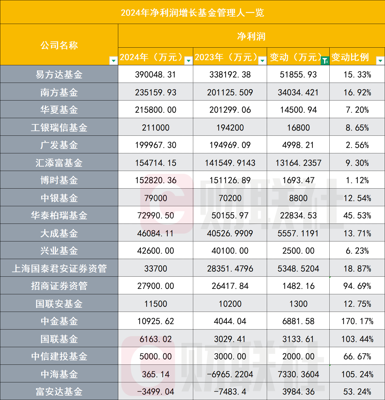 36家公募业绩出炉,9家净利润超10亿,近半数净利缩水,公募降费影响显现