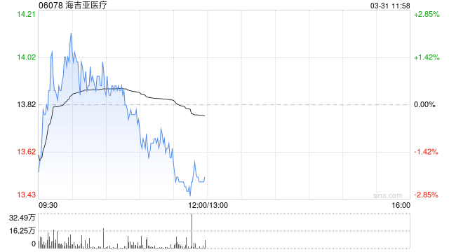 大摩：下调海吉亚医疗目标价至21.5港元 维持“增持”评级