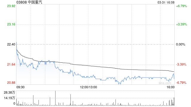 交银国际:维持中国重汽“买入”评级 目标价26.45港元