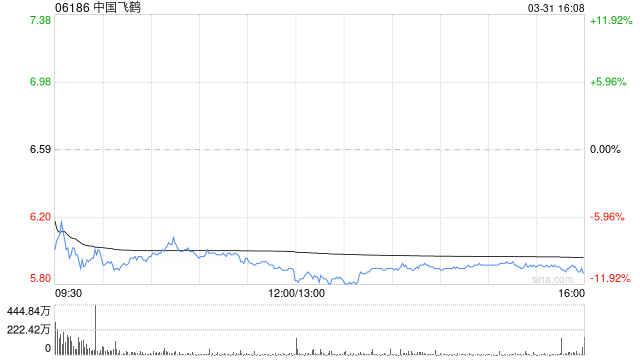 瑞银：升中国飞鹤目标价至7.4港元 评级“买入”