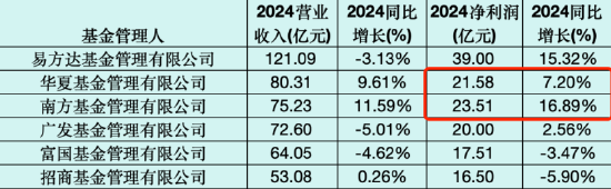 南方基金总规模和净利润“双超”华夏基金,杨小松PK李一梅,你更看好谁?