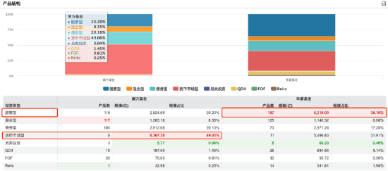 南方基金总规模和净利润“双超”华夏基金,杨小松PK李一梅,你更看好谁?