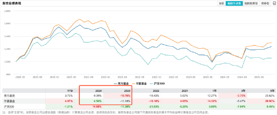 南方基金总规模和净利润“双超”华夏基金,杨小松PK李一梅,你更看好谁?