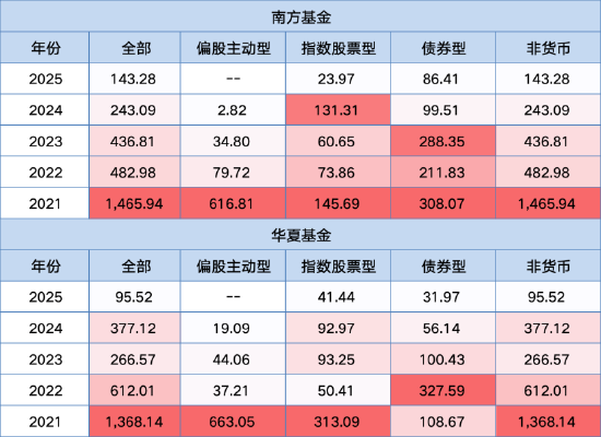 南方基金总规模和净利润“双超”华夏基金,杨小松PK李一梅,你更看好谁?