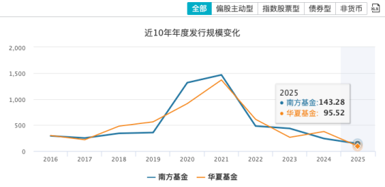 南方基金总规模和净利润“双超”华夏基金,杨小松PK李一梅,你更看好谁?