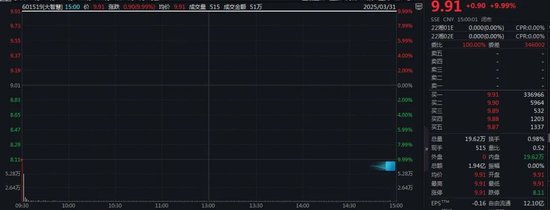 复牌双双涨停！湘财股份拟合并大智慧