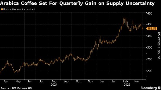 阿拉比卡咖啡迈向2011年以来最长季度连涨 因供应疑虑