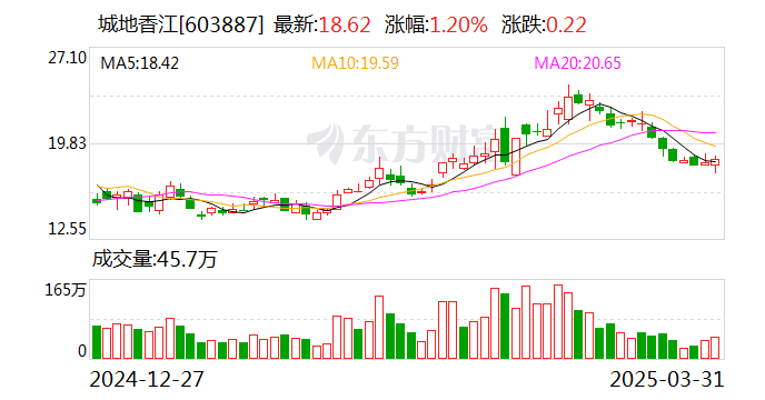 城地香江:联合体拟中标中国移动安徽公司采购项目 总金额24.33亿元