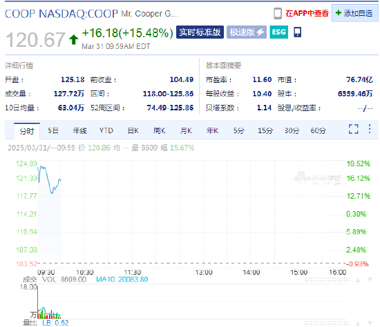 火箭公司收购交易达成后 库珀公司股价早盘飙升15%