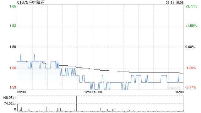 中州证券获上海宁泉资产管理有限公司增持120万股 每股作价1.61港元