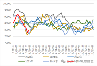 汽油：估值低位，供应收紧