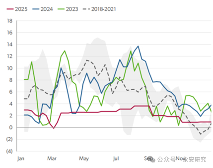 汽油：估值低位，供应收紧