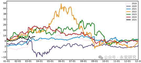 汽油：估值低位，供应收紧