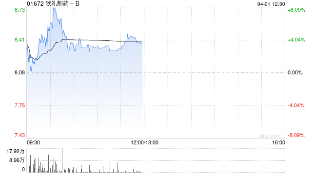 歌礼制药-B盘中涨超8% 肥胖症新药ASC30美国Ib期试验取得积极期中结果