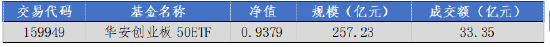华安基金:医药板块小幅回暖,创业板50指数跌1.21%