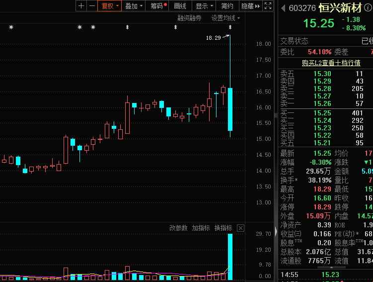 “杀猪盘”?2分钟涨停,全天巨震超19%!可控核聚变涨停潮,低估值股出炉