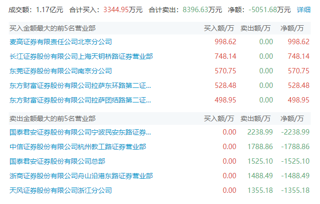 “杀猪盘”?2分钟涨停,全天巨震超19%!可控核聚变涨停潮,低估值股出炉