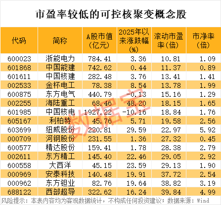 “杀猪盘”?2分钟涨停,全天巨震超19%!可控核聚变涨停潮,低估值股出炉