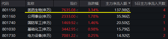 “吃药行情”重燃,医疗ETF(512170)放量摸高3.87%!AI“双子星”以守待攻,机构:珍惜“黄金坑”