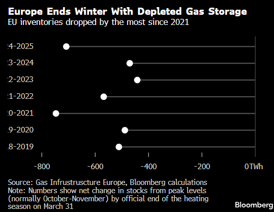 欧洲天然气上涨 供应担忧缓和了充足的液化天然气进口影响