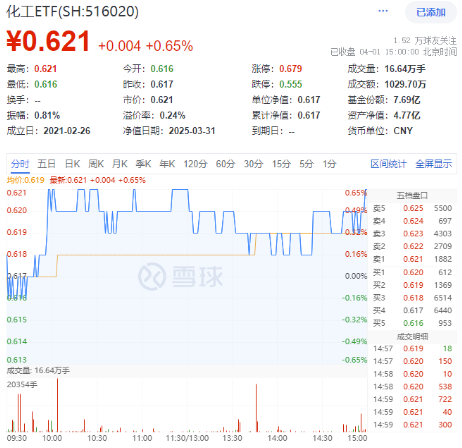 政策红利催化！化工板块震荡上行，化工ETF（516020）收涨0.65%！主力资金近5日加仓超百亿元