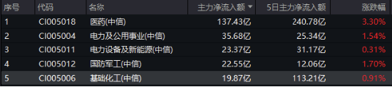政策红利催化！化工板块震荡上行，化工ETF（516020）收涨0.65%！主力资金近5日加仓超百亿元