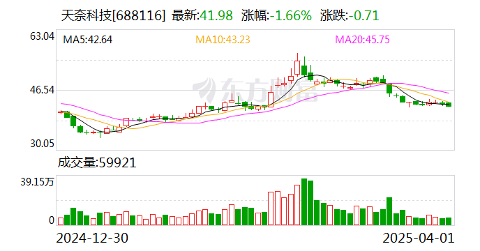 天奈科技：公司尚未开始实施回购
